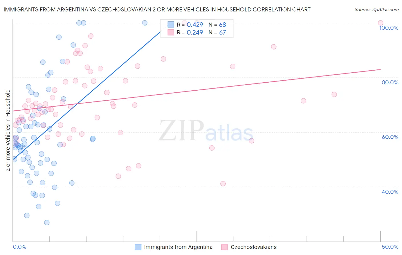Immigrants from Argentina vs Czechoslovakian 2 or more Vehicles in Household
