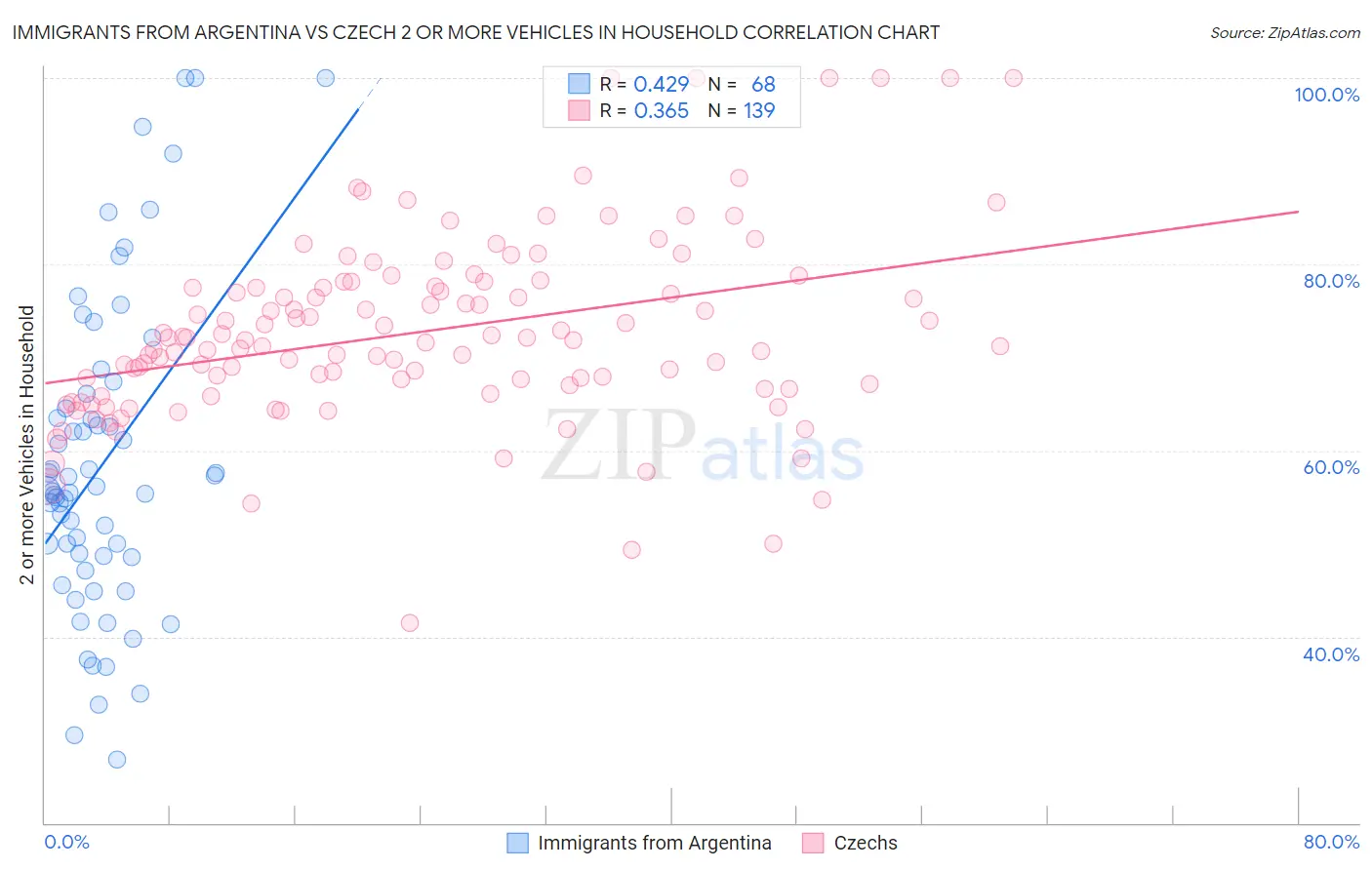 Immigrants from Argentina vs Czech 2 or more Vehicles in Household