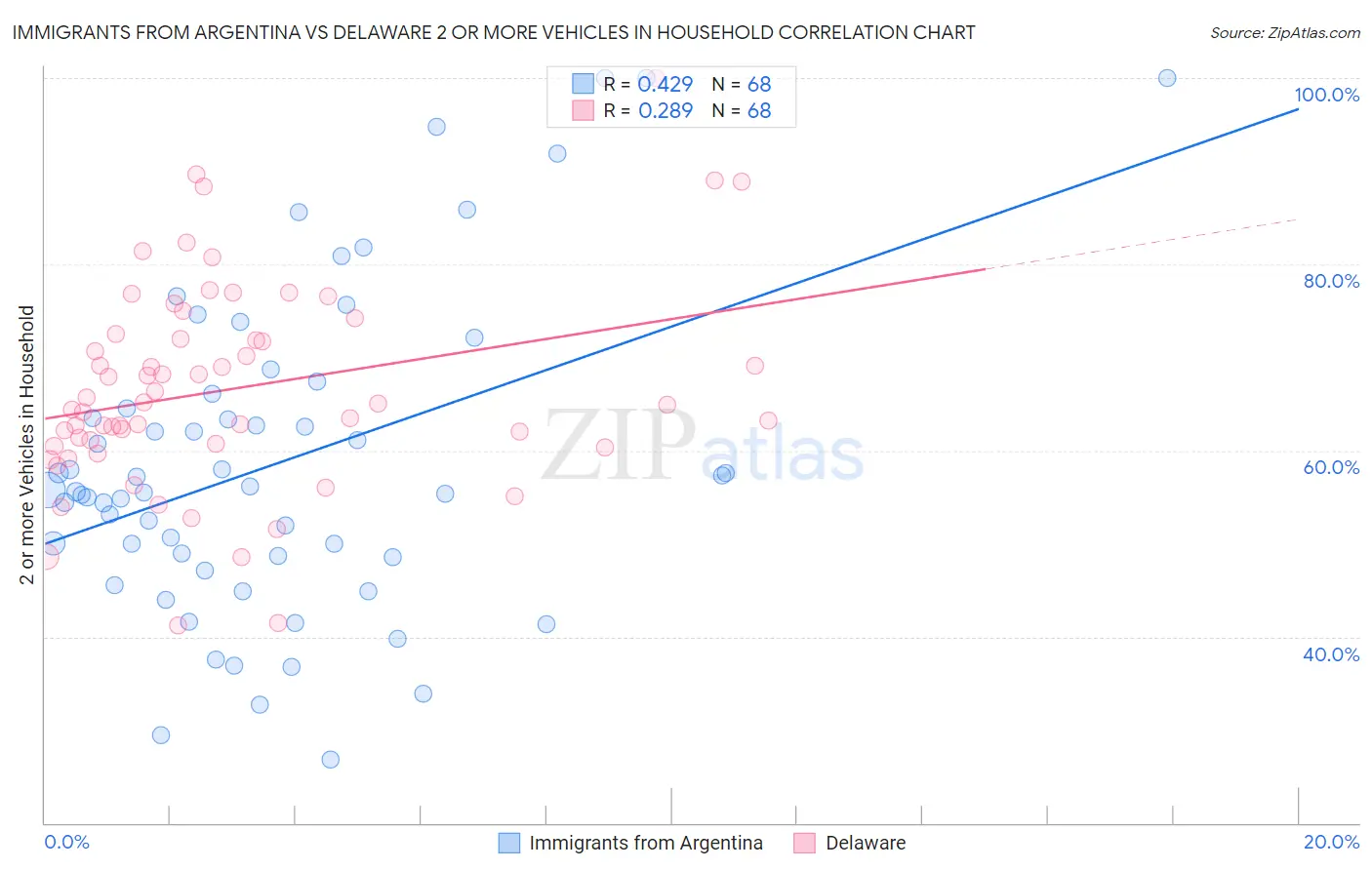 Immigrants from Argentina vs Delaware 2 or more Vehicles in Household