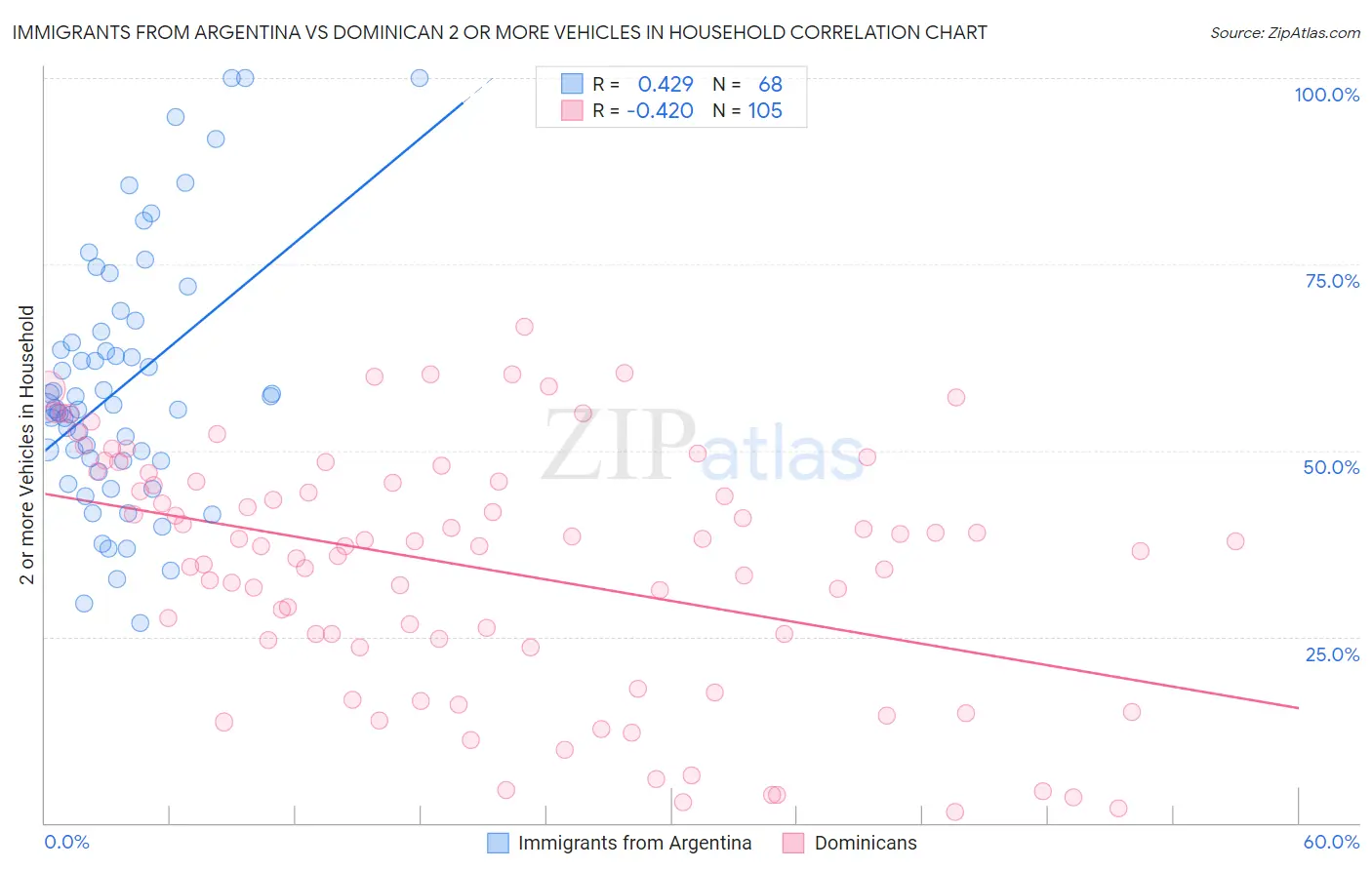 Immigrants from Argentina vs Dominican 2 or more Vehicles in Household