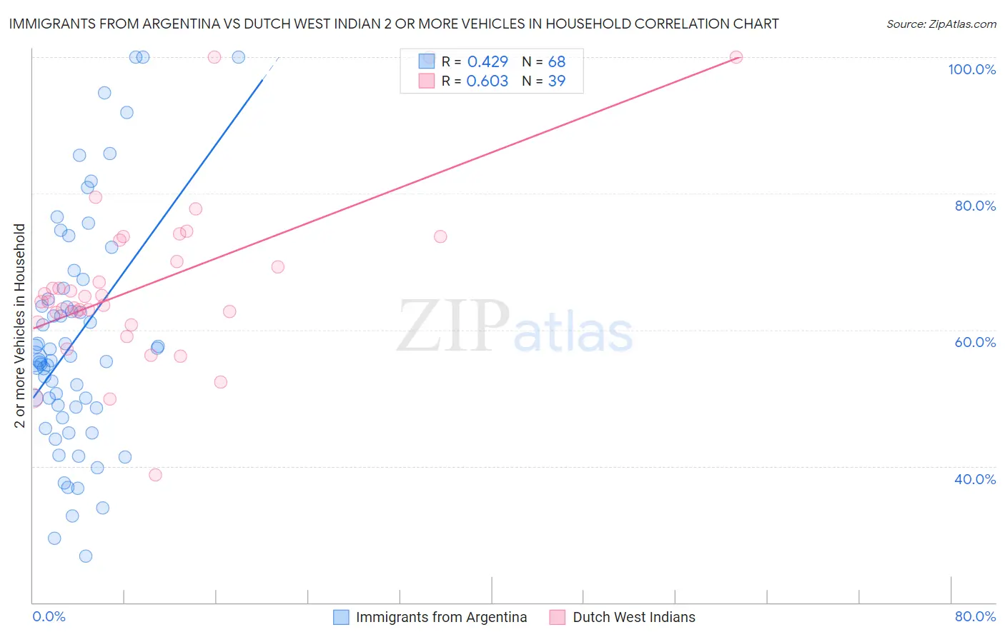 Immigrants from Argentina vs Dutch West Indian 2 or more Vehicles in Household