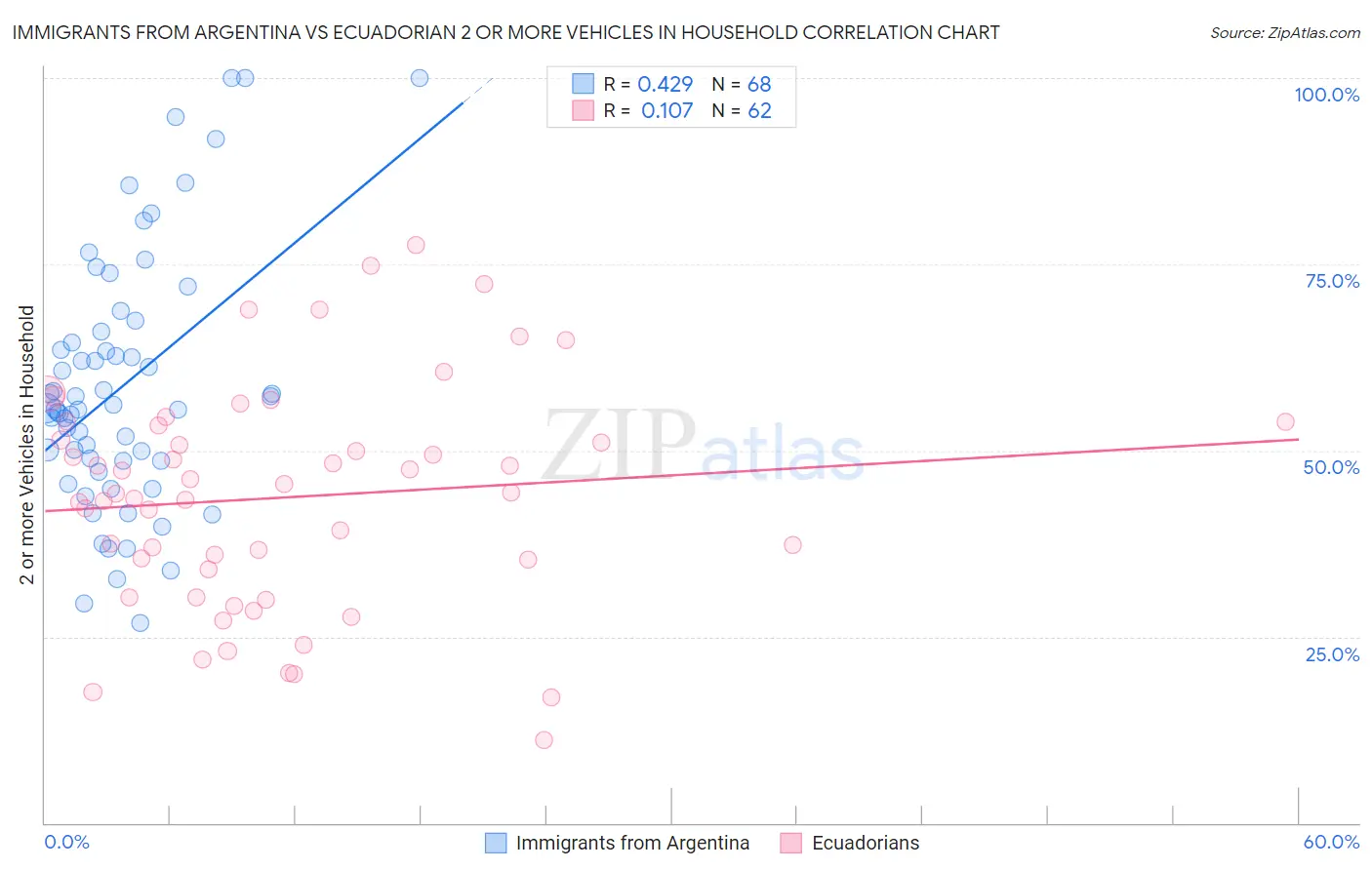 Immigrants from Argentina vs Ecuadorian 2 or more Vehicles in Household