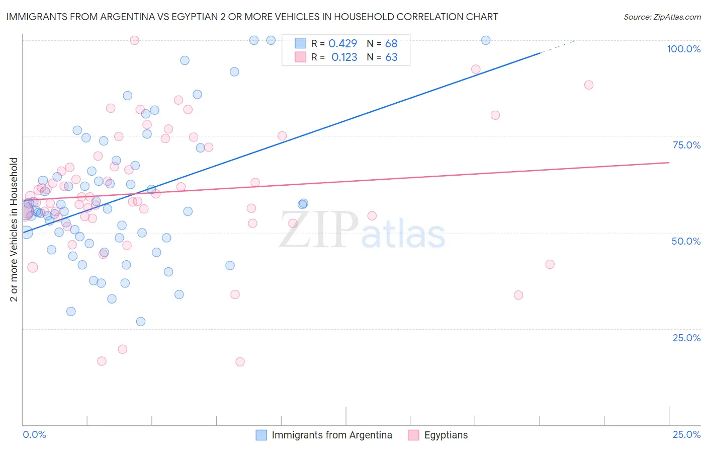 Immigrants from Argentina vs Egyptian 2 or more Vehicles in Household