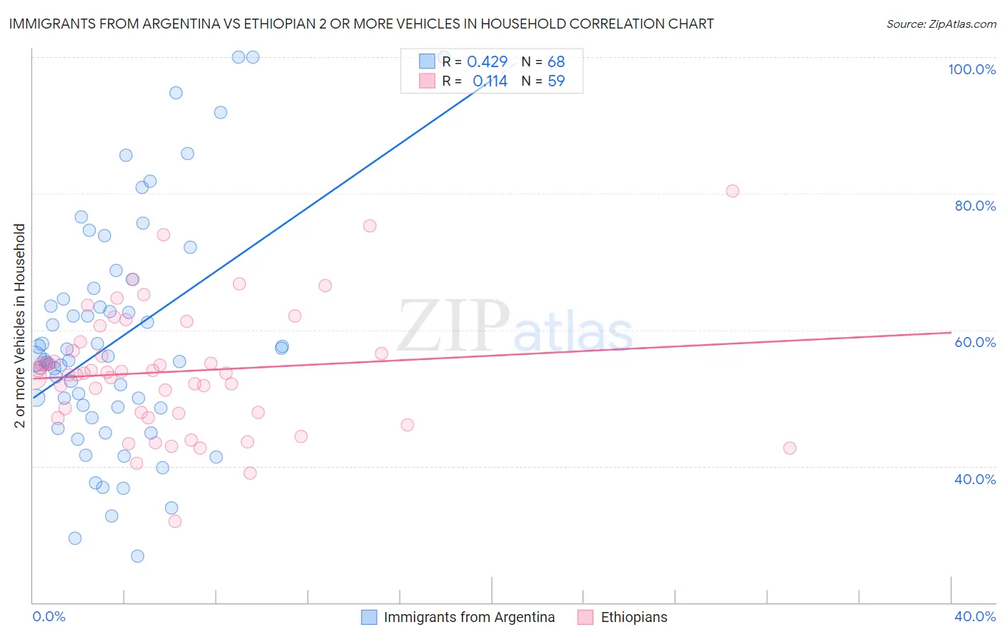 Immigrants from Argentina vs Ethiopian 2 or more Vehicles in Household