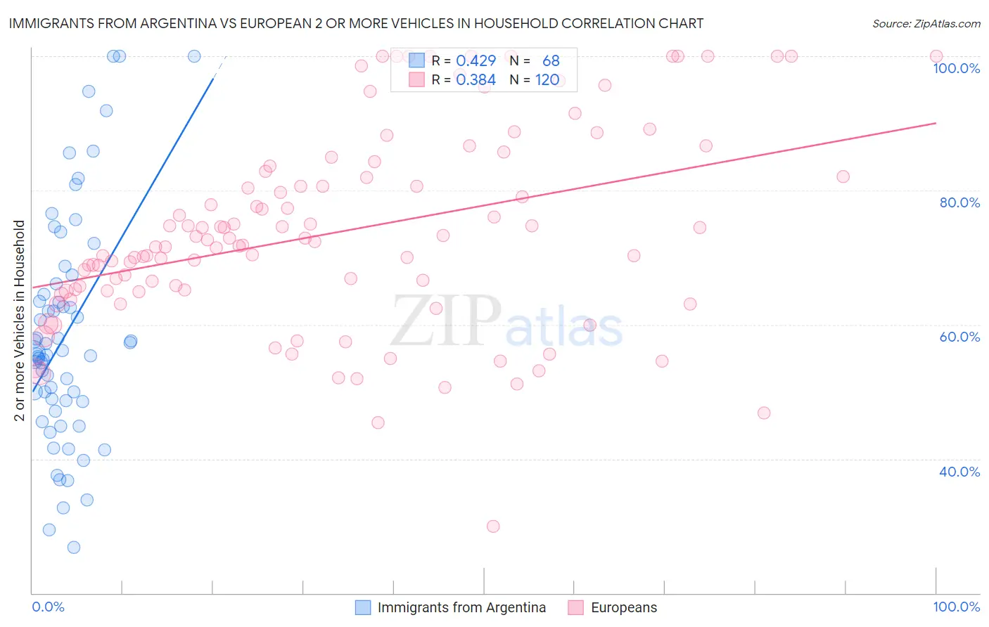 Immigrants from Argentina vs European 2 or more Vehicles in Household
