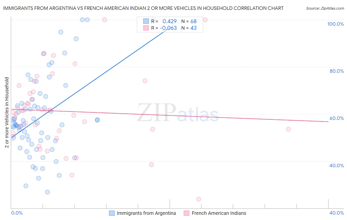 Immigrants from Argentina vs French American Indian 2 or more Vehicles in Household