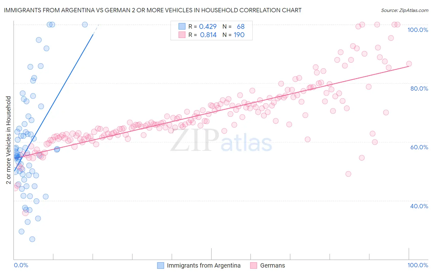 Immigrants from Argentina vs German 2 or more Vehicles in Household