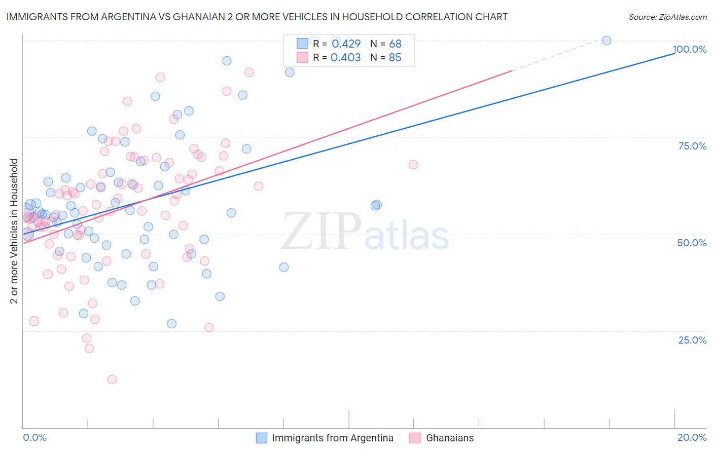 Immigrants from Argentina vs Ghanaian 2 or more Vehicles in Household