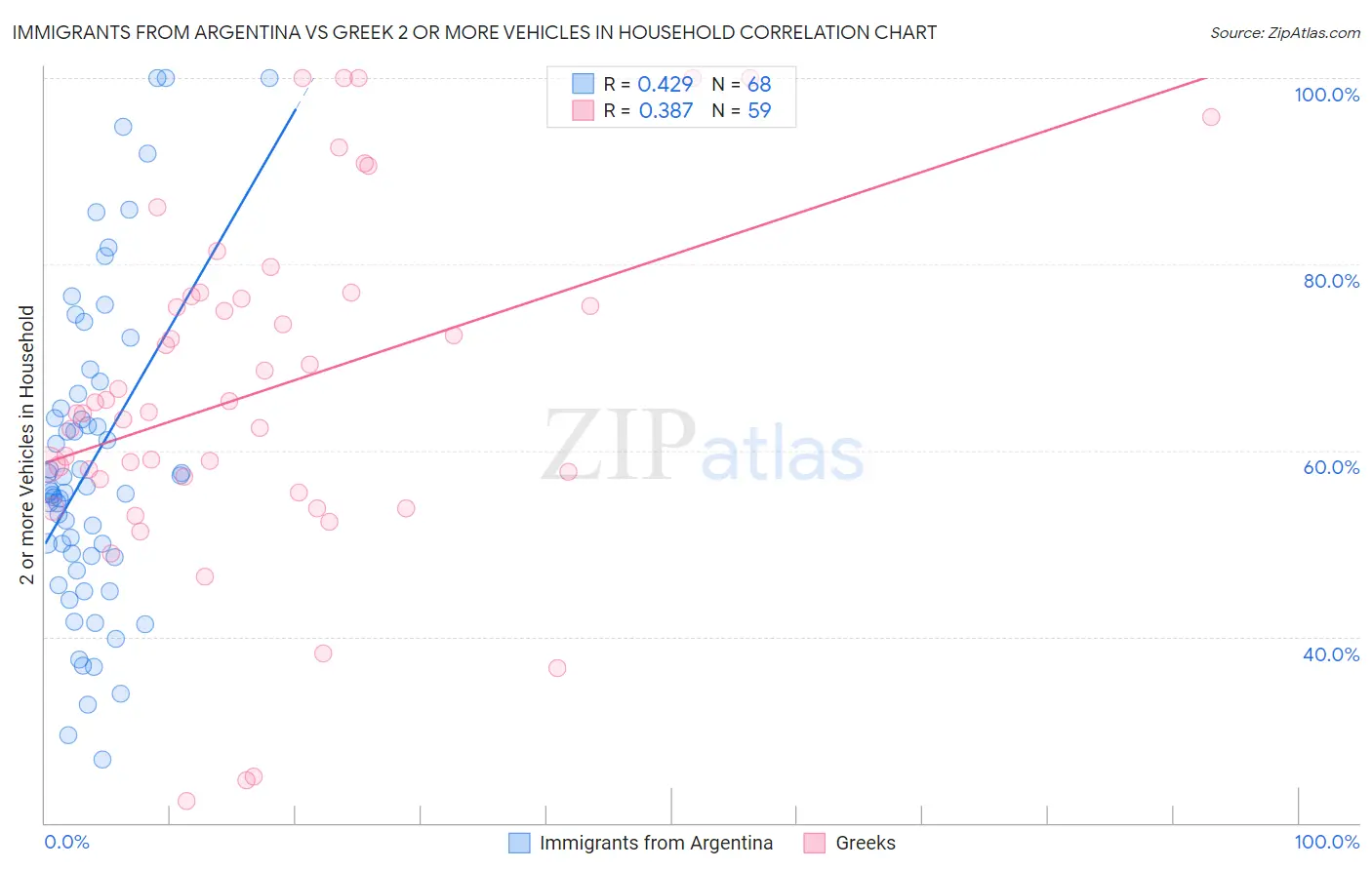 Immigrants from Argentina vs Greek 2 or more Vehicles in Household