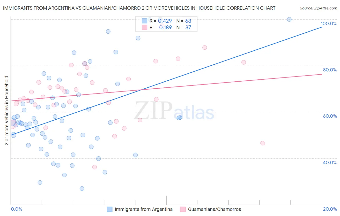 Immigrants from Argentina vs Guamanian/Chamorro 2 or more Vehicles in Household