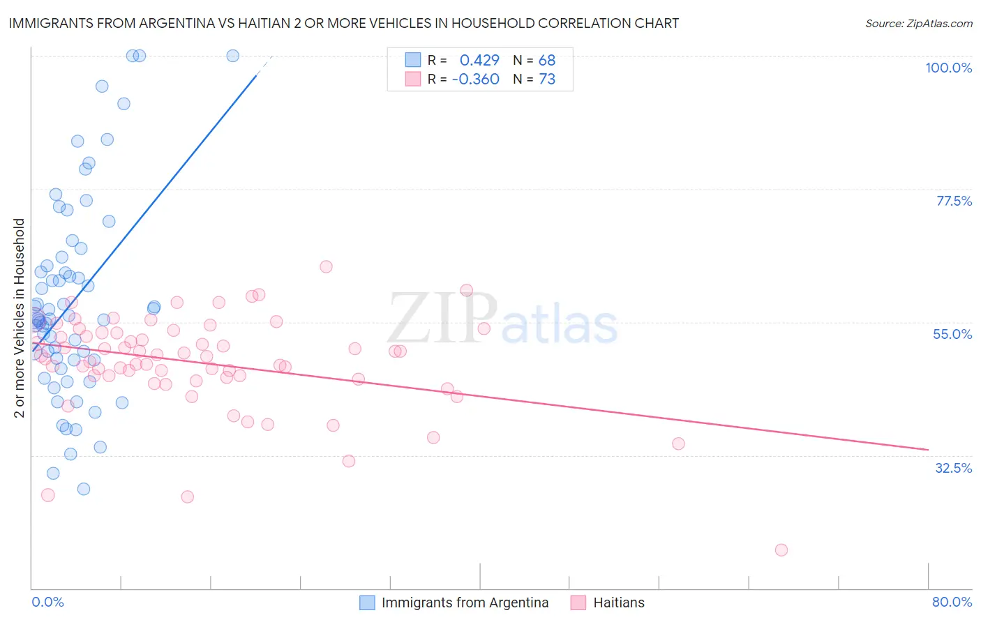 Immigrants from Argentina vs Haitian 2 or more Vehicles in Household