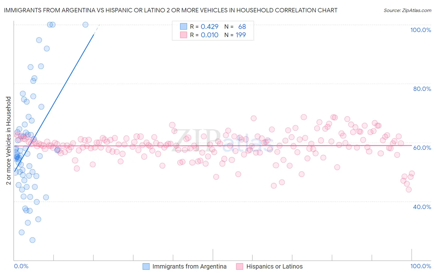 Immigrants from Argentina vs Hispanic or Latino 2 or more Vehicles in Household