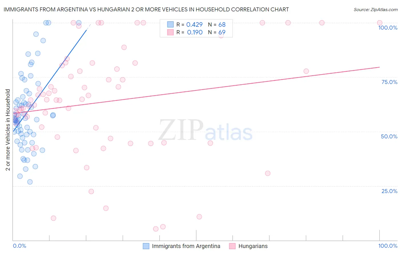 Immigrants from Argentina vs Hungarian 2 or more Vehicles in Household