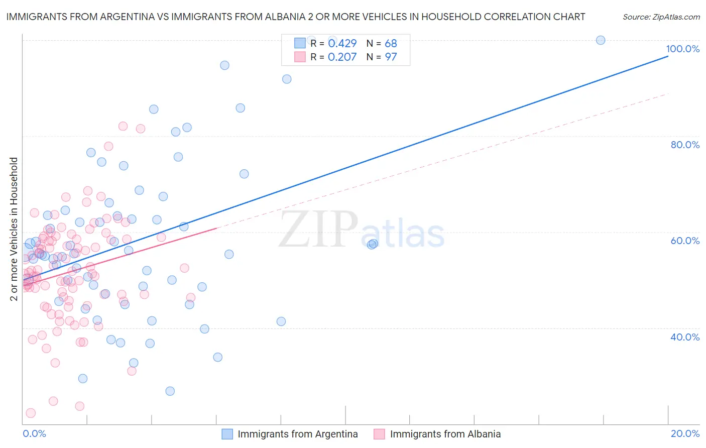 Immigrants from Argentina vs Immigrants from Albania 2 or more Vehicles in Household