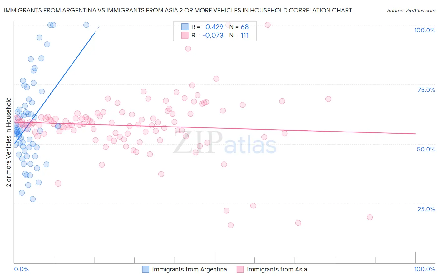 Immigrants from Argentina vs Immigrants from Asia 2 or more Vehicles in Household