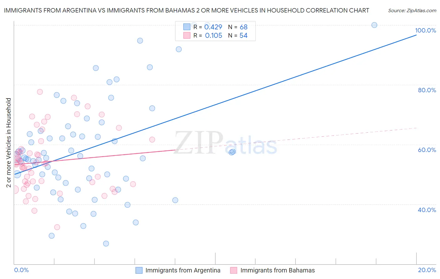 Immigrants from Argentina vs Immigrants from Bahamas 2 or more Vehicles in Household