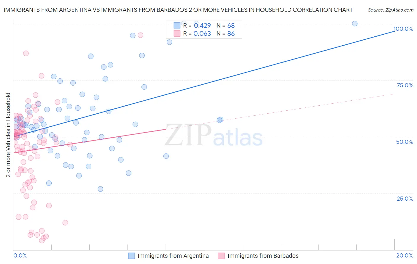 Immigrants from Argentina vs Immigrants from Barbados 2 or more Vehicles in Household
