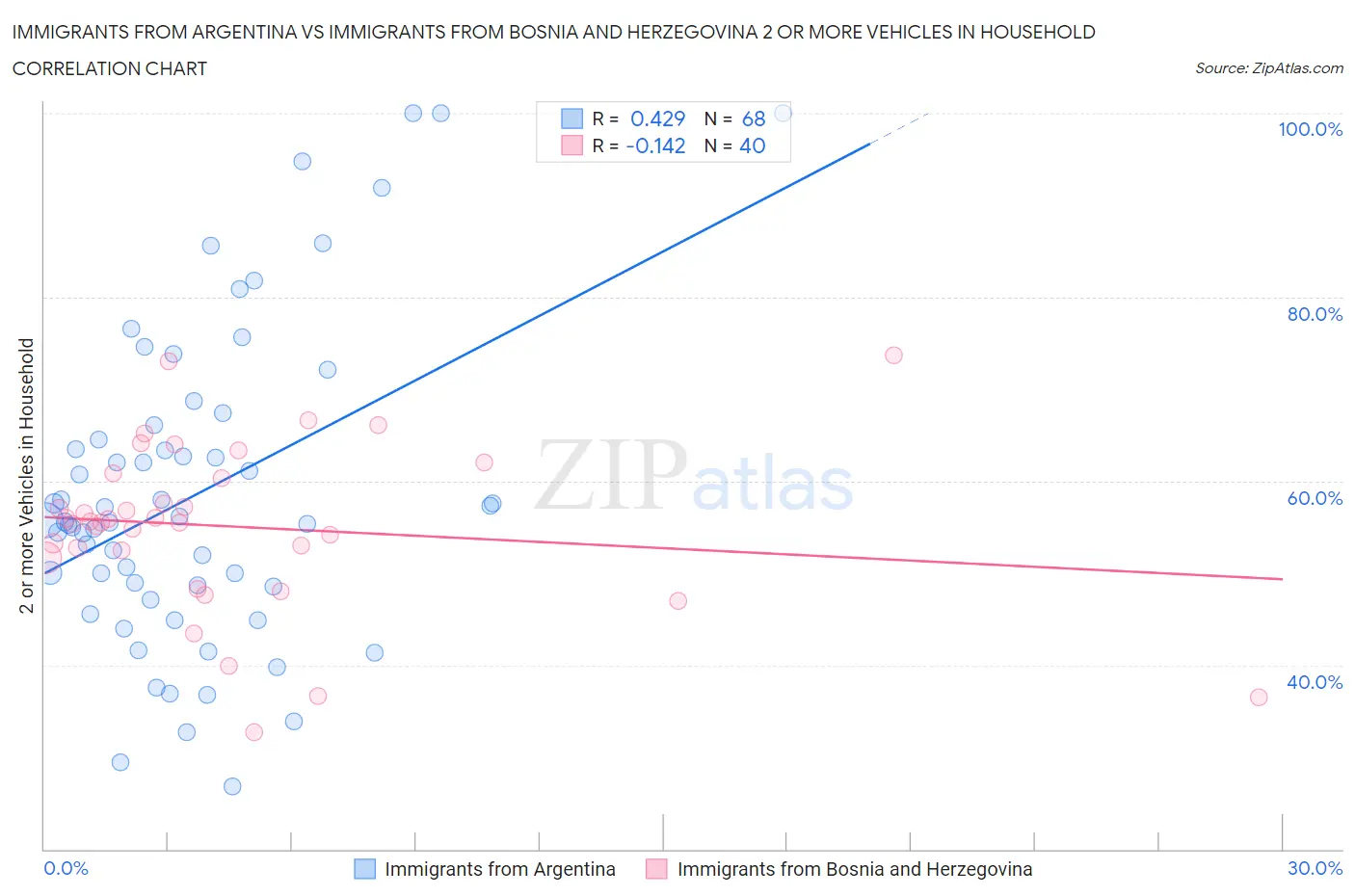 Immigrants from Argentina vs Immigrants from Bosnia and Herzegovina 2 or more Vehicles in Household