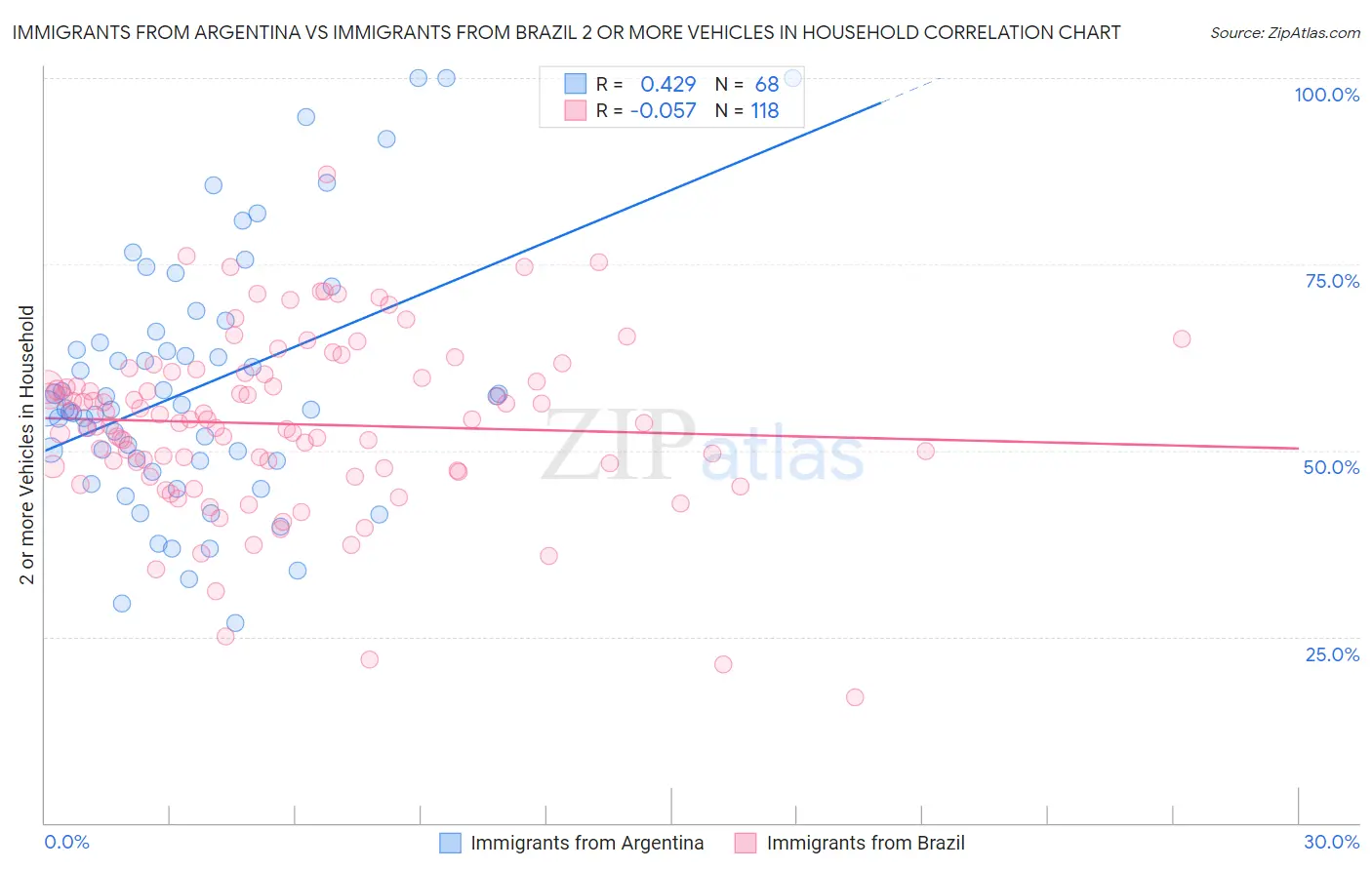Immigrants from Argentina vs Immigrants from Brazil 2 or more Vehicles in Household