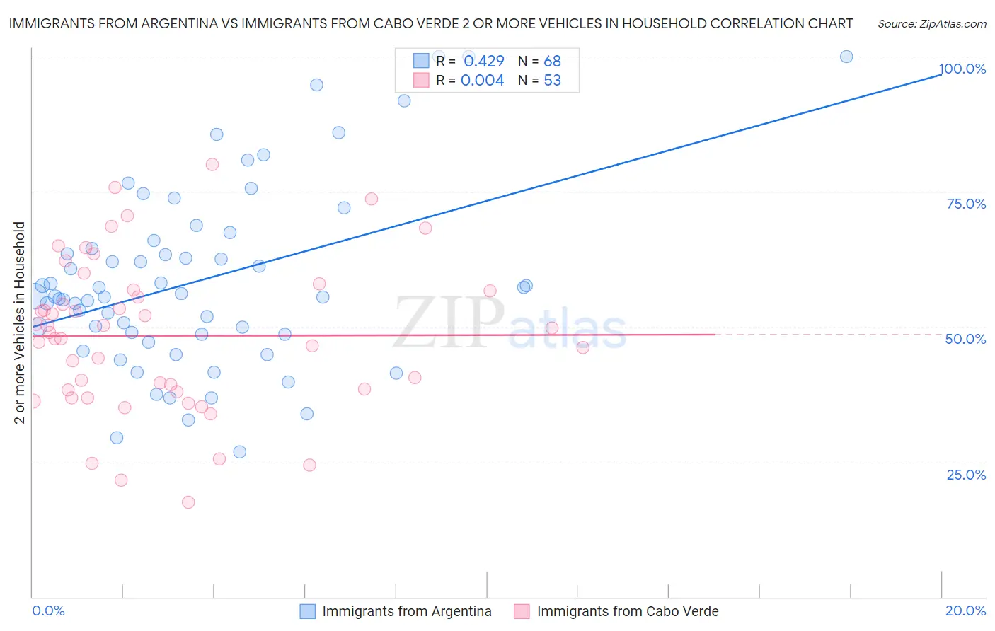 Immigrants from Argentina vs Immigrants from Cabo Verde 2 or more Vehicles in Household