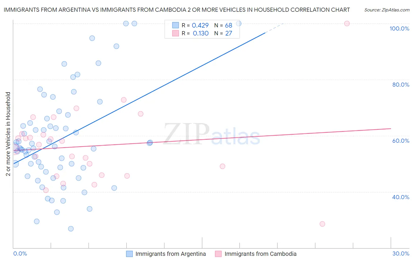 Immigrants from Argentina vs Immigrants from Cambodia 2 or more Vehicles in Household
