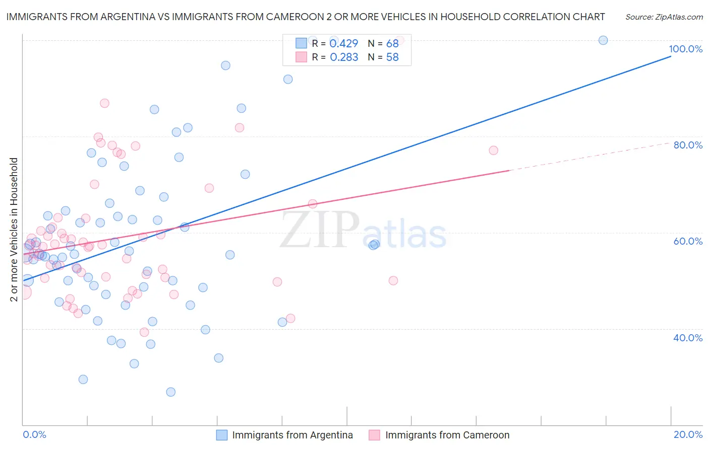 Immigrants from Argentina vs Immigrants from Cameroon 2 or more Vehicles in Household