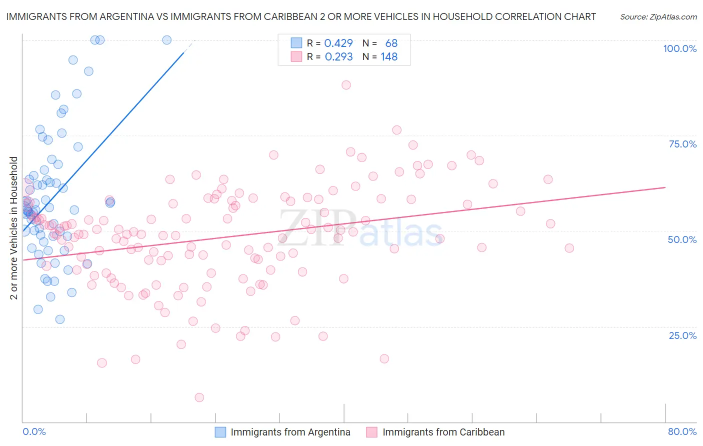 Immigrants from Argentina vs Immigrants from Caribbean 2 or more Vehicles in Household