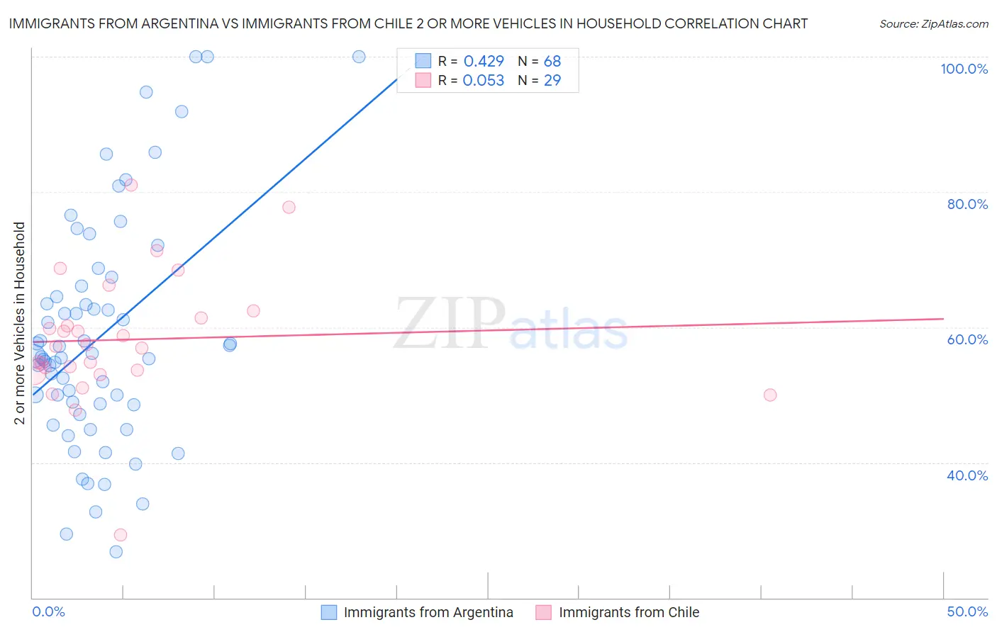 Immigrants from Argentina vs Immigrants from Chile 2 or more Vehicles in Household