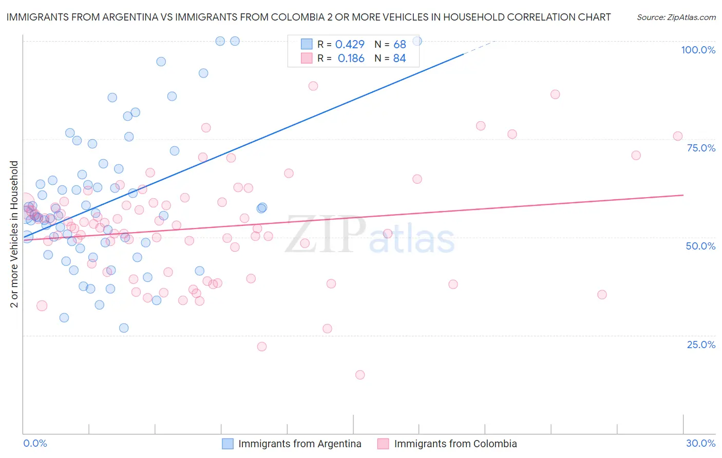 Immigrants from Argentina vs Immigrants from Colombia 2 or more Vehicles in Household