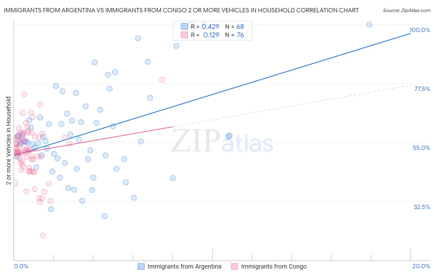 Immigrants from Argentina vs Immigrants from Congo 2 or more Vehicles in Household