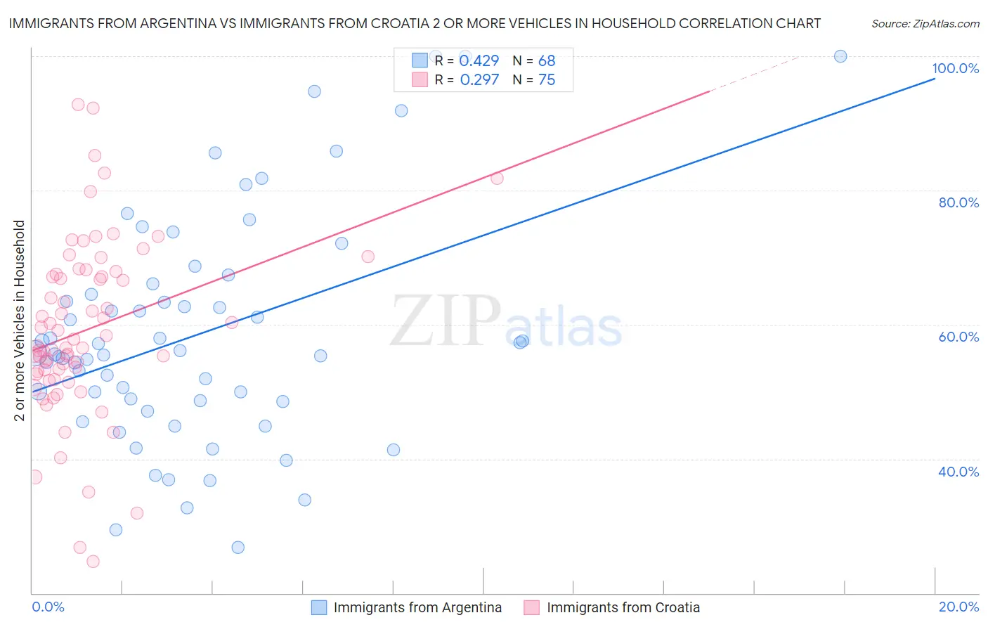 Immigrants from Argentina vs Immigrants from Croatia 2 or more Vehicles in Household