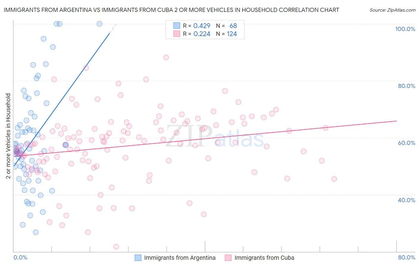 Immigrants from Argentina vs Immigrants from Cuba 2 or more Vehicles in Household