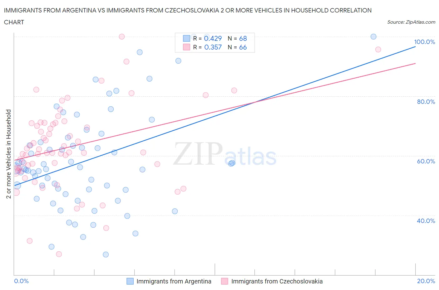 Immigrants from Argentina vs Immigrants from Czechoslovakia 2 or more Vehicles in Household