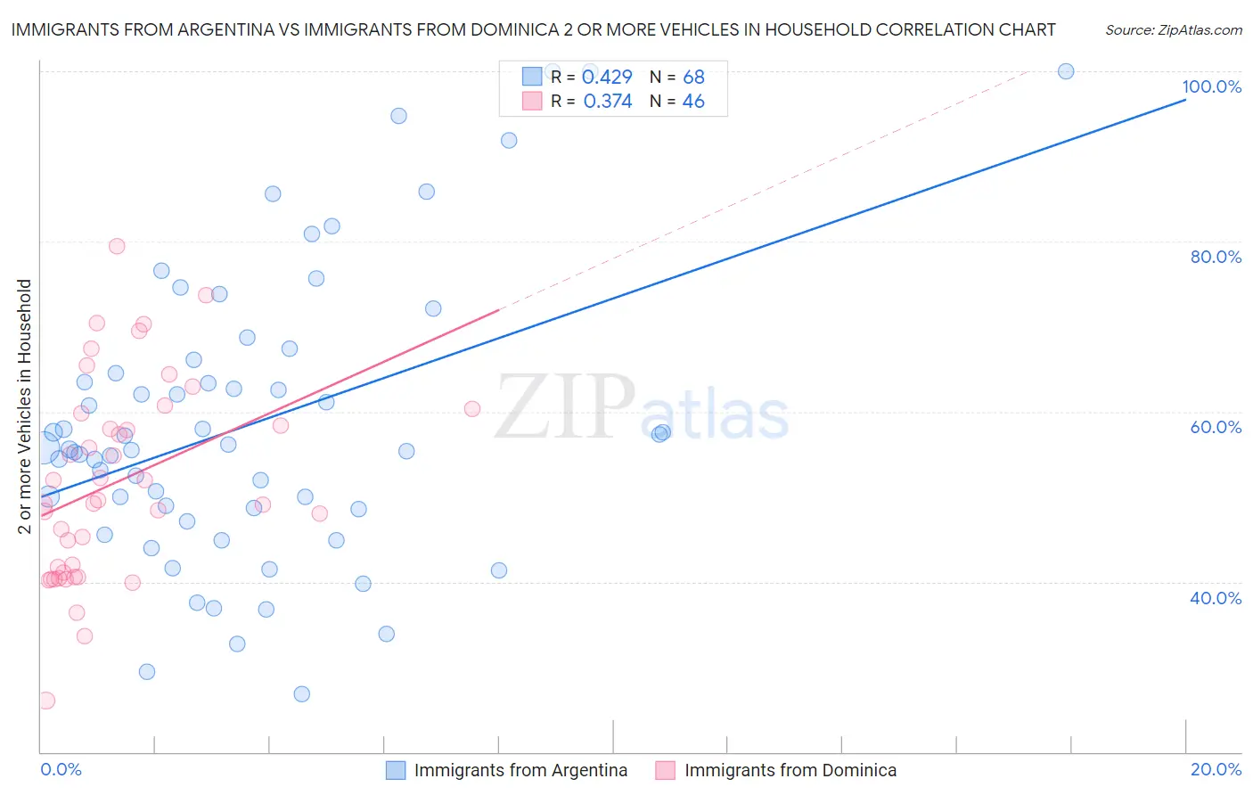 Immigrants from Argentina vs Immigrants from Dominica 2 or more Vehicles in Household