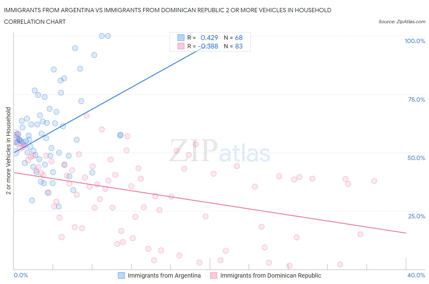 Immigrants from Argentina vs Immigrants from Dominican Republic 2 or more Vehicles in Household