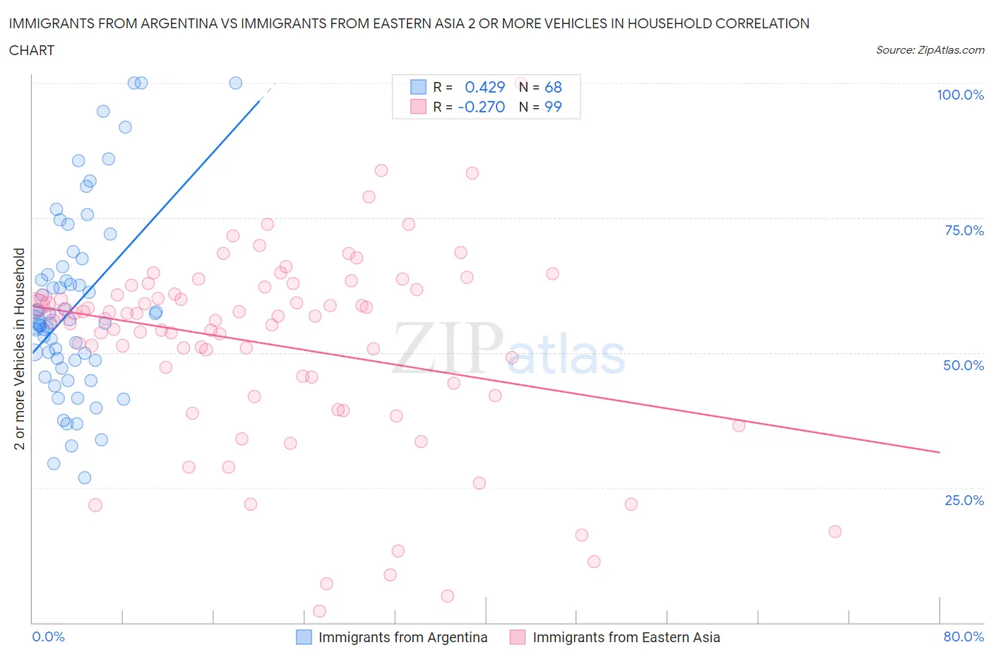 Immigrants from Argentina vs Immigrants from Eastern Asia 2 or more Vehicles in Household