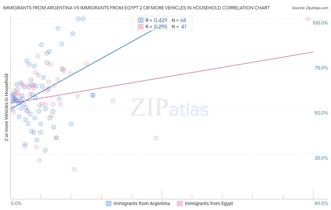 Immigrants from Argentina vs Immigrants from Egypt 2 or more Vehicles in Household