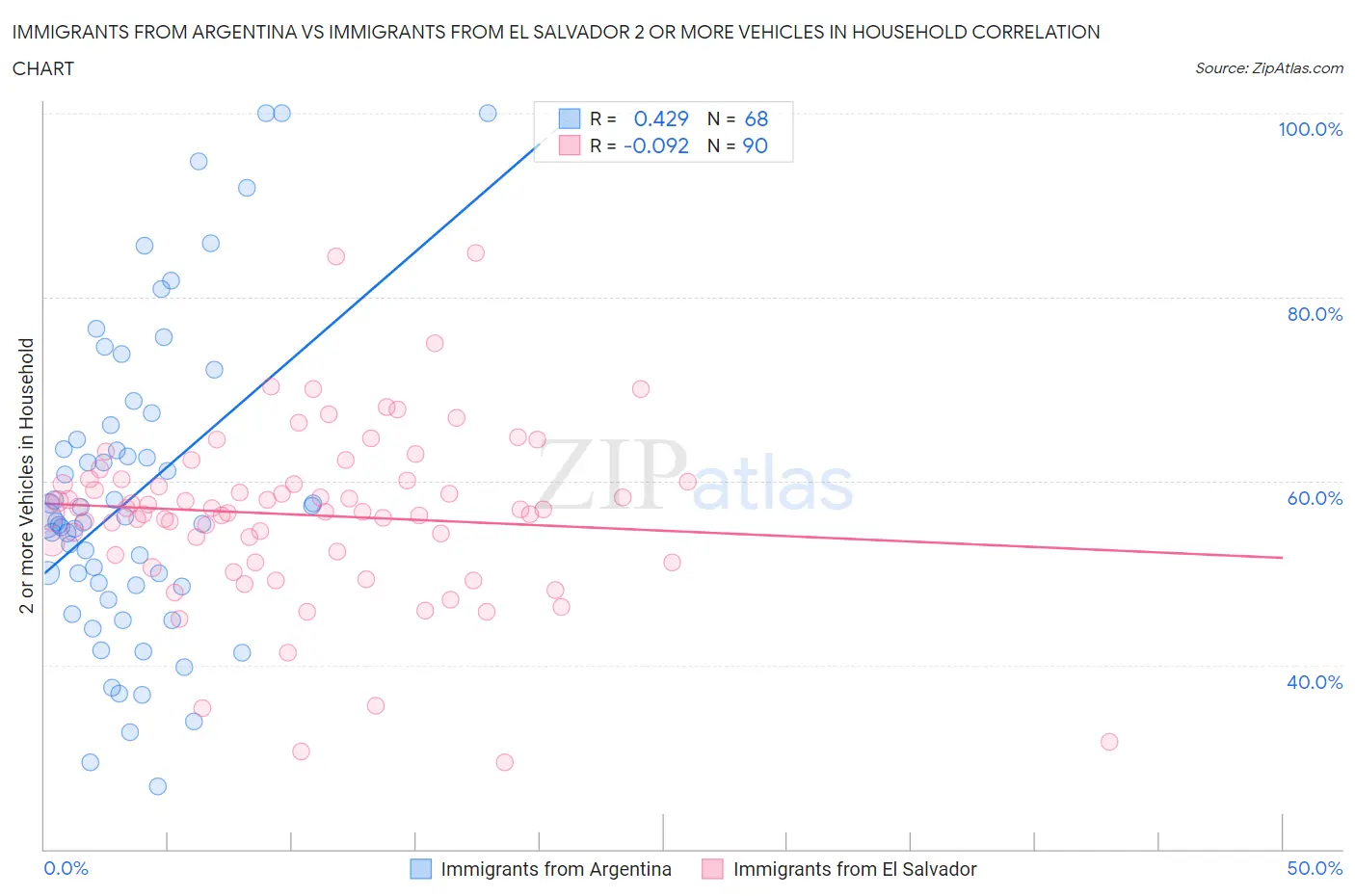 Immigrants from Argentina vs Immigrants from El Salvador 2 or more Vehicles in Household