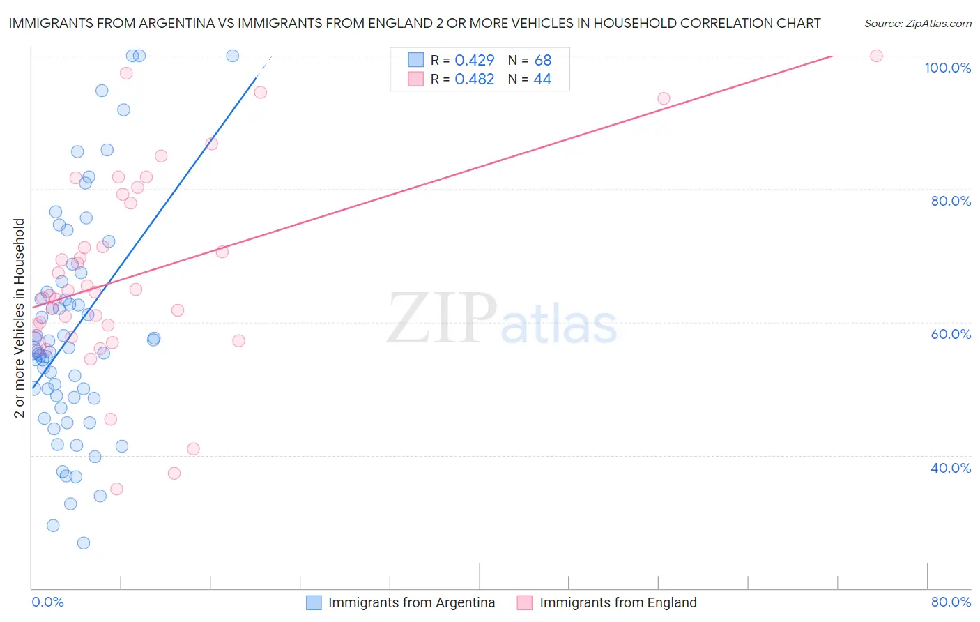 Immigrants from Argentina vs Immigrants from England 2 or more Vehicles in Household