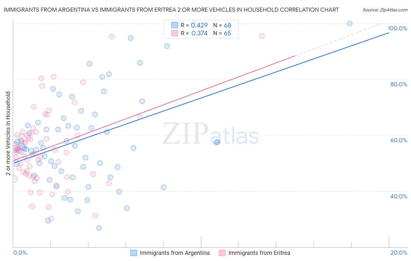Immigrants from Argentina vs Immigrants from Eritrea 2 or more Vehicles in Household