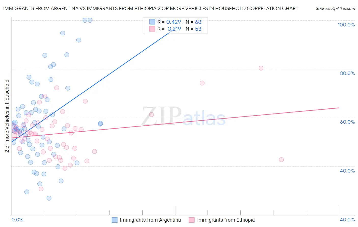 Immigrants from Argentina vs Immigrants from Ethiopia 2 or more Vehicles in Household