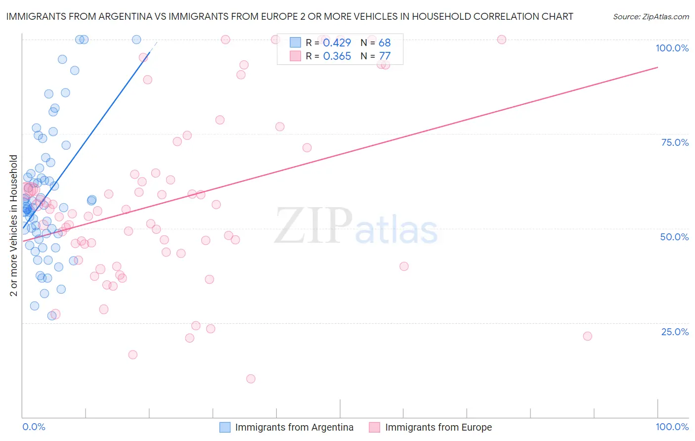 Immigrants from Argentina vs Immigrants from Europe 2 or more Vehicles in Household