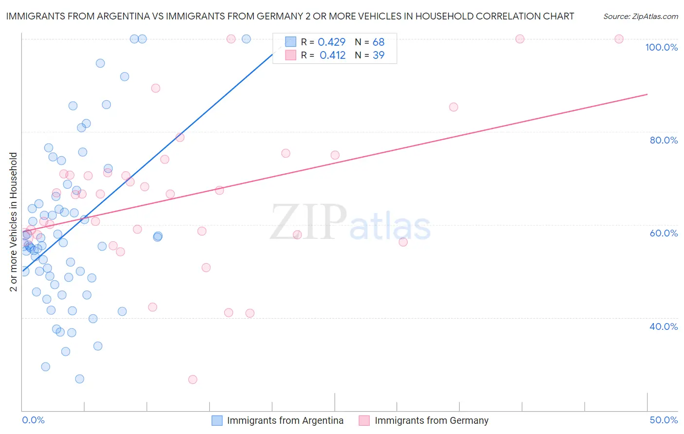 Immigrants from Argentina vs Immigrants from Germany 2 or more Vehicles in Household
