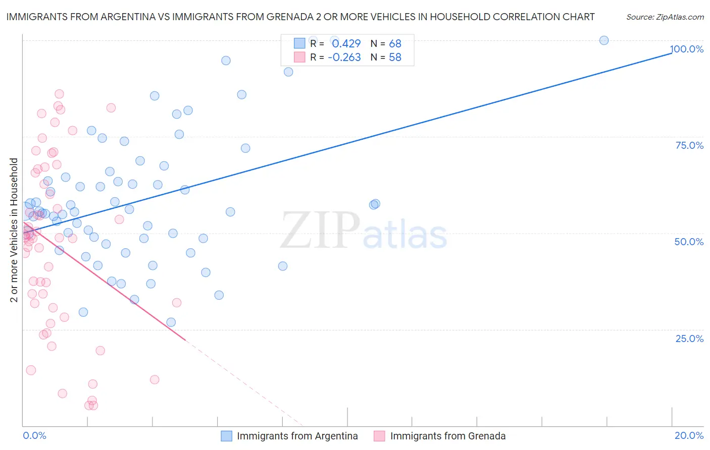 Immigrants from Argentina vs Immigrants from Grenada 2 or more Vehicles in Household