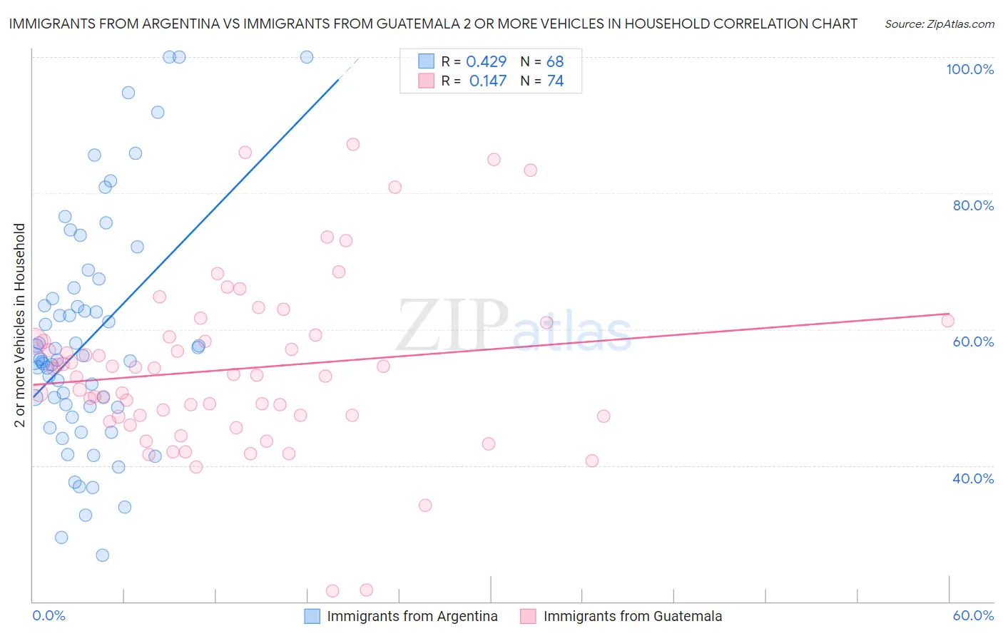 Immigrants from Argentina vs Immigrants from Guatemala 2 or more Vehicles in Household