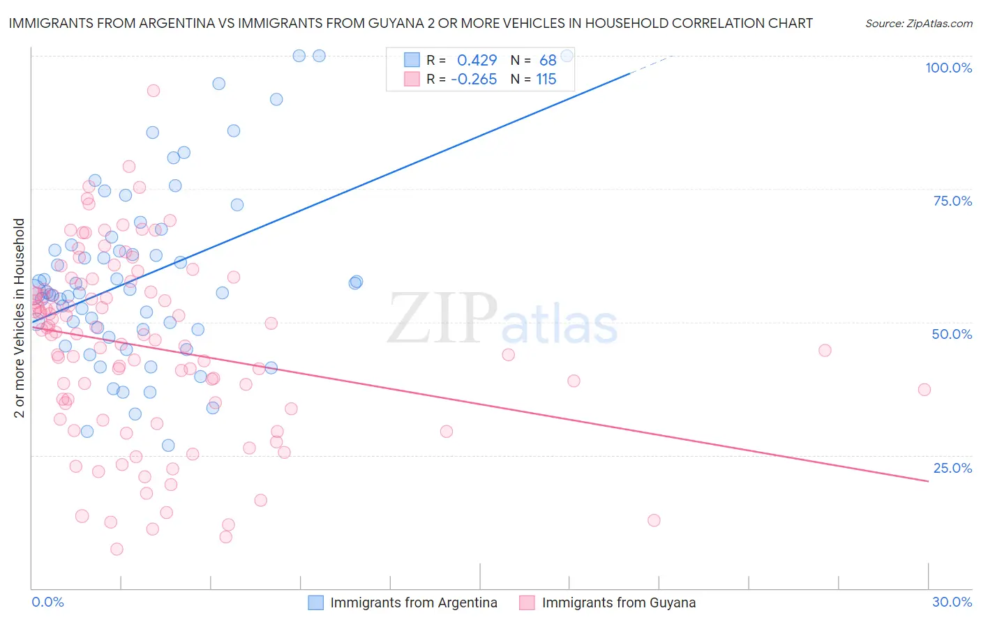 Immigrants from Argentina vs Immigrants from Guyana 2 or more Vehicles in Household