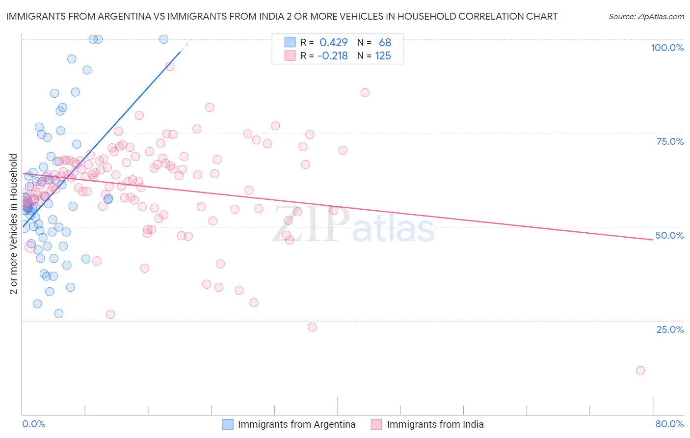 Immigrants from Argentina vs Immigrants from India 2 or more Vehicles in Household