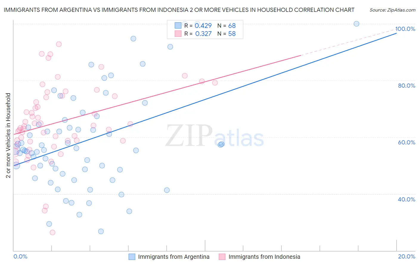 Immigrants from Argentina vs Immigrants from Indonesia 2 or more Vehicles in Household