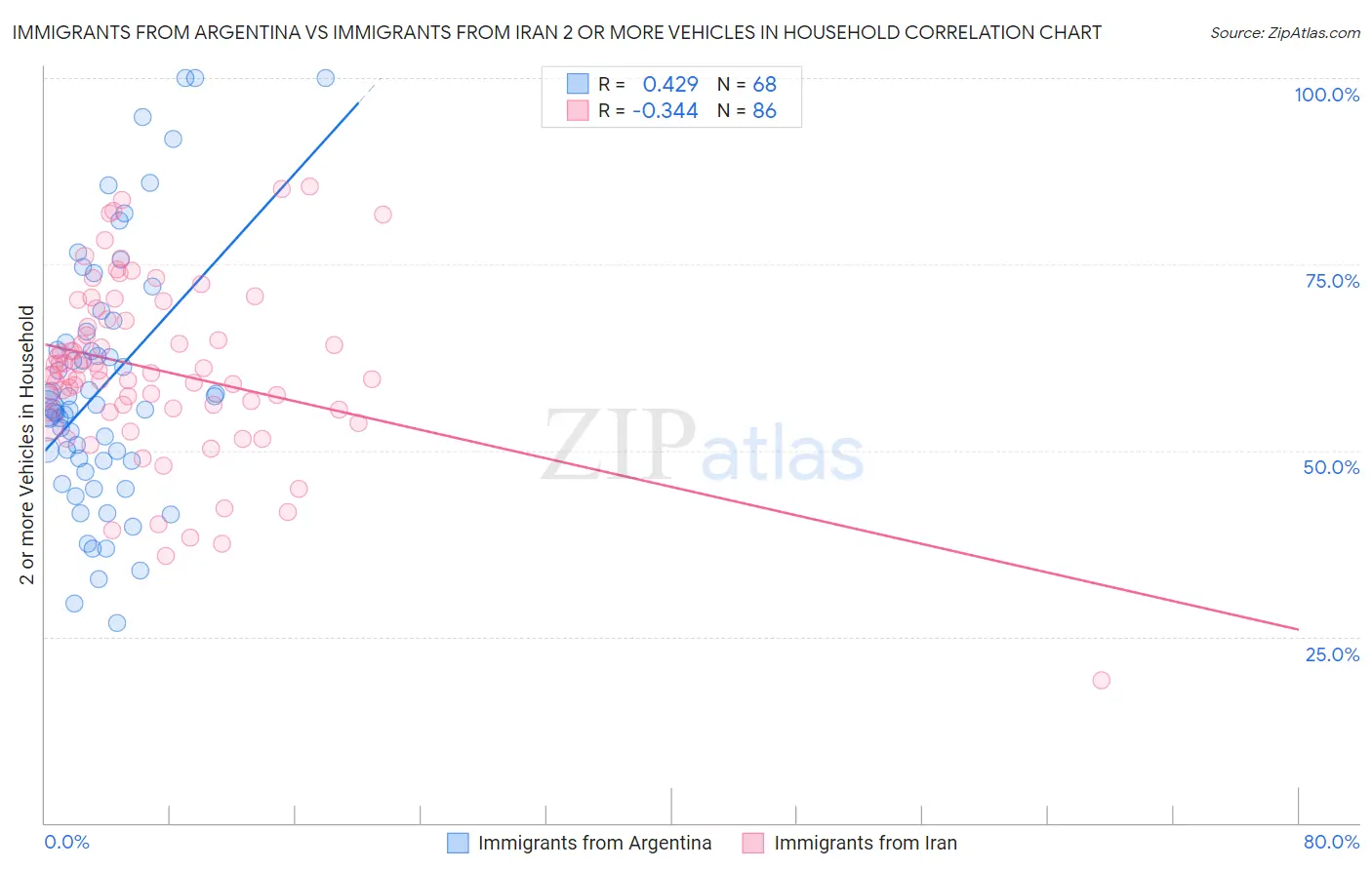 Immigrants from Argentina vs Immigrants from Iran 2 or more Vehicles in Household