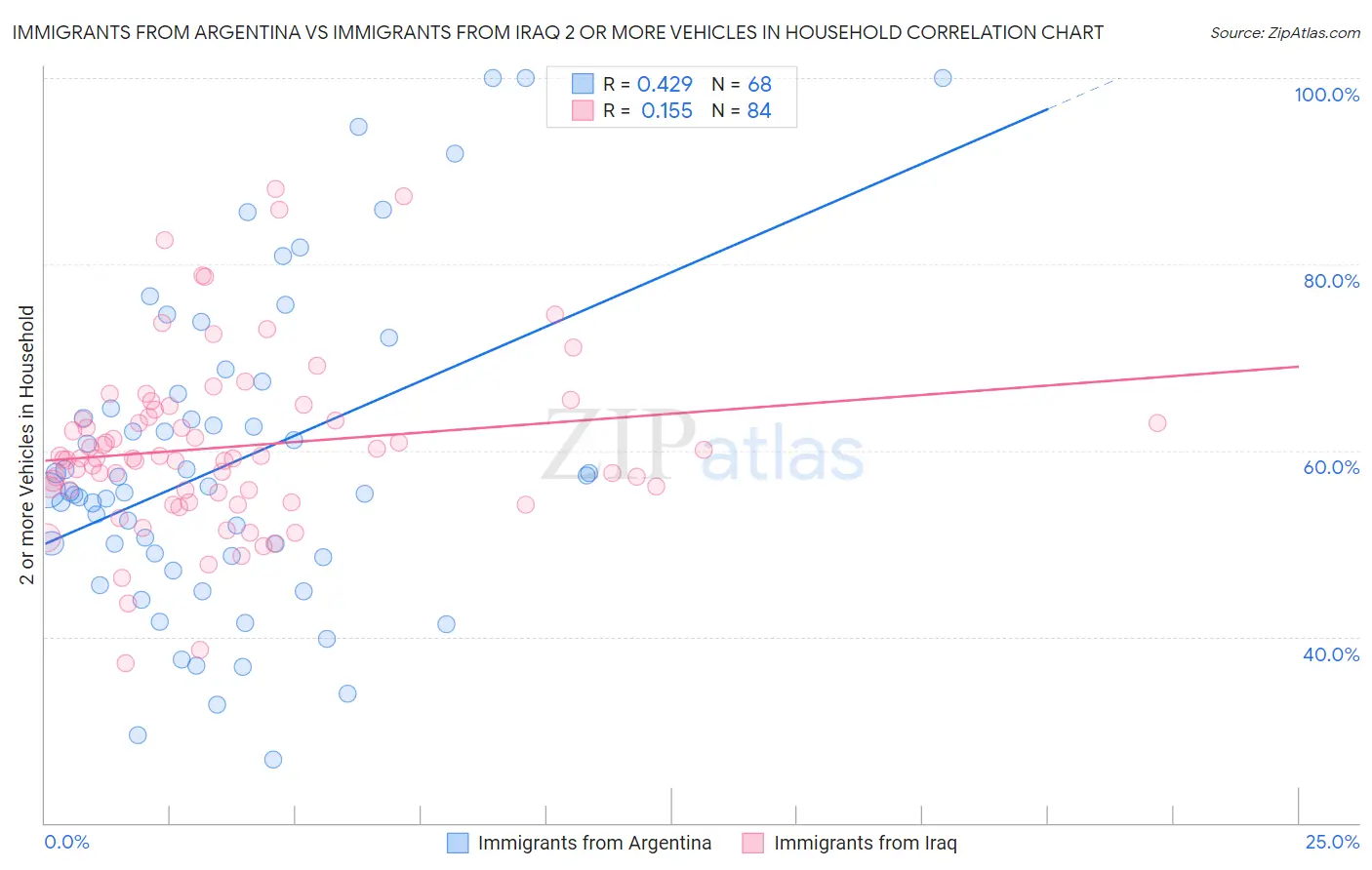Immigrants from Argentina vs Immigrants from Iraq 2 or more Vehicles in Household